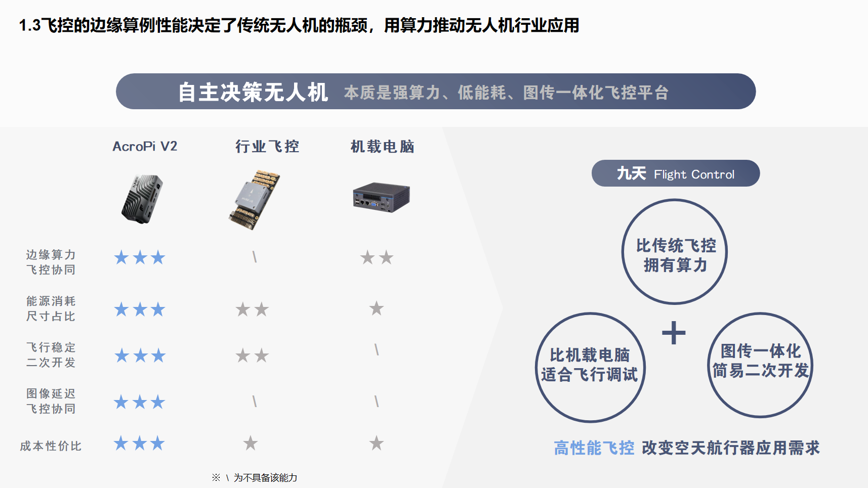 AcroPi V2性能对照表